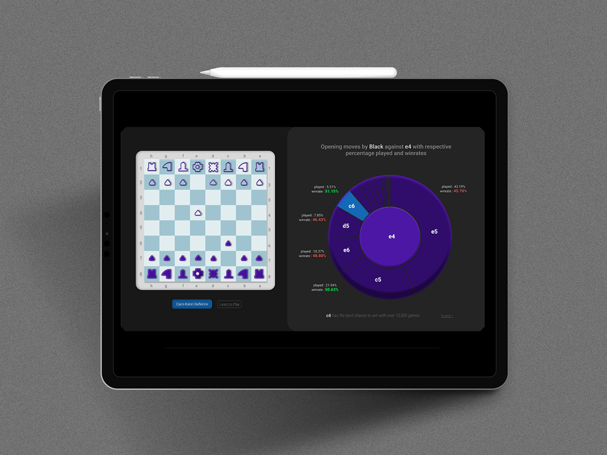 Chess Openings Visualization | UC Berkeley School of Information