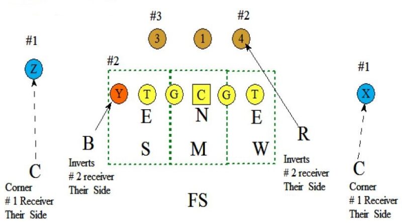 Possible Weaknesses of the 3-4 Defense - Football Toolbox