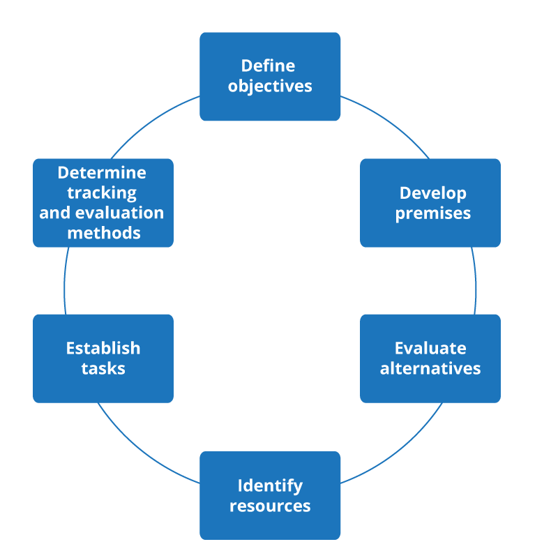 The Planning Cycle | Principles of Management