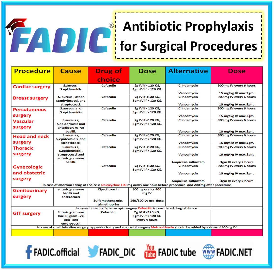 Surgical Antimicrobial Prophylaxis and Stewardship Surgical Antimicrobial Prophylaxis and Stewardship